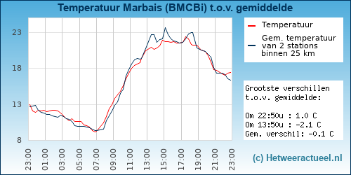 Temperatuur vergelijking 