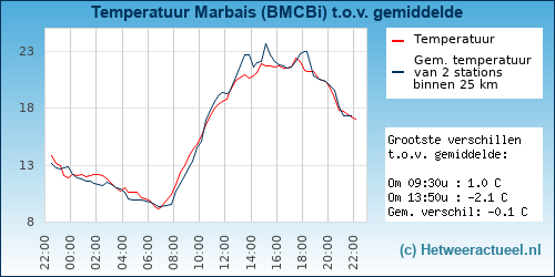 Temperatuur vergelijking 