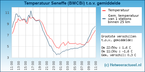 Temperatuur vergelijking 