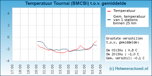 Temperatuur vergelijking 