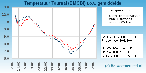 Temperatuur vergelijking 