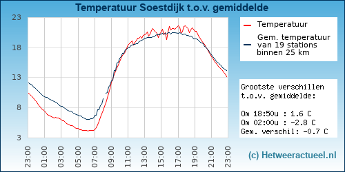 Temperatuur vergelijking 