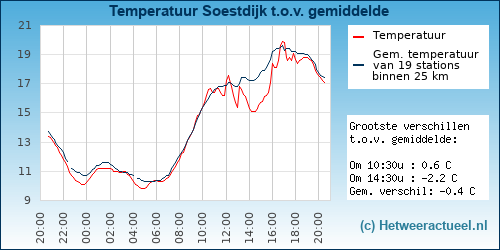 Temperatuur vergelijking 