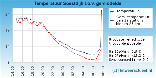 Temperatuur vergelijking 