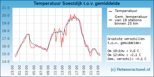 Temperatuur vergelijking 