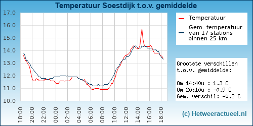 Temperatuur vergelijking 