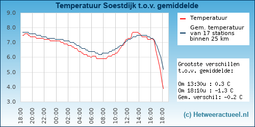 Temperatuur vergelijking 