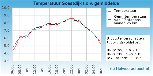 Temperatuur vergelijking 
