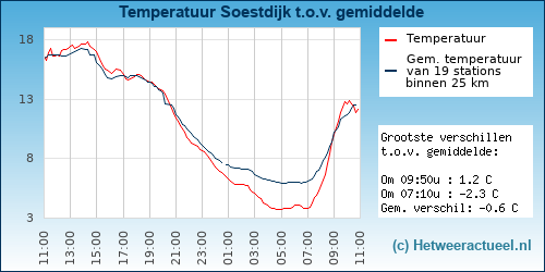 Temperatuur vergelijking 
