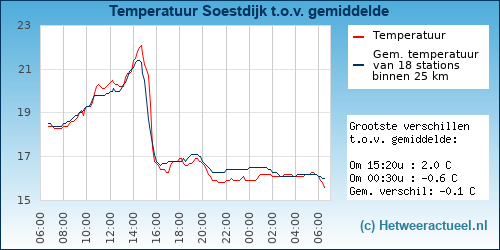 Temperatuur vergelijking 