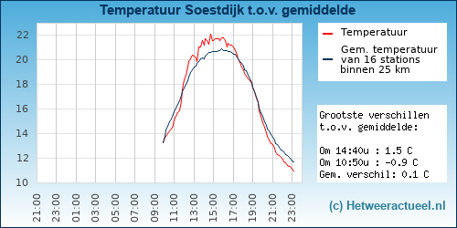 Temperatuur vergelijking 
