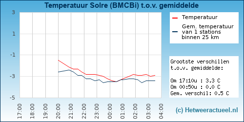 Temperatuur vergelijking 