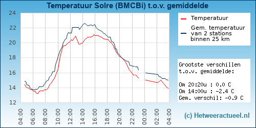 Temperatuur vergelijking 