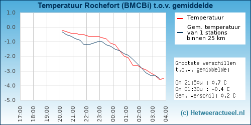Temperatuur vergelijking 