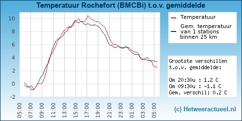 Temperatuur vergelijking 