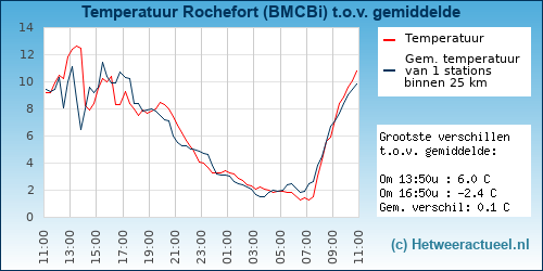 Temperatuur vergelijking 