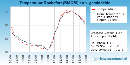 Temperatuur vergelijking 