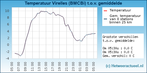 Temperatuur vergelijking 
