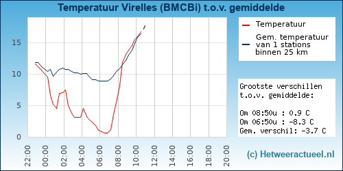 Temperatuur vergelijking 