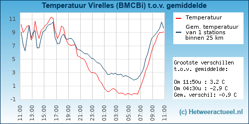 Temperatuur vergelijking 