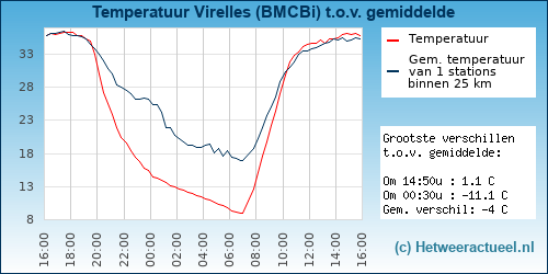 Temperatuur vergelijking 