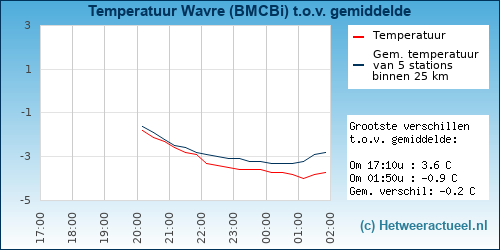 Temperatuur vergelijking 