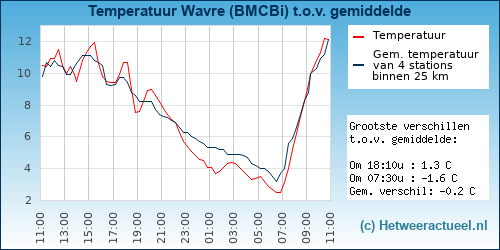 Temperatuur vergelijking 