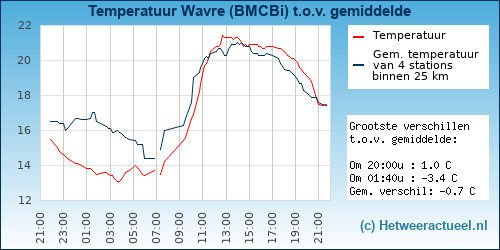 Temperatuur vergelijking 