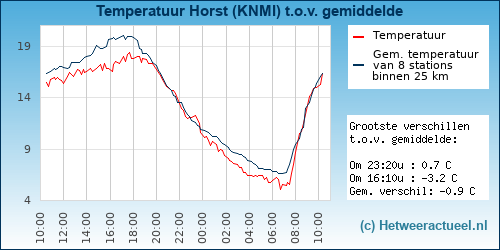 Temperatuur vergelijking 