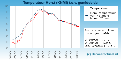 Temperatuur vergelijking 