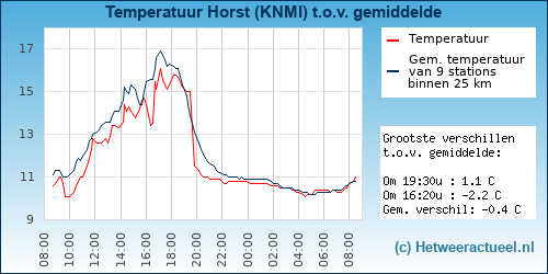 Temperatuur vergelijking 