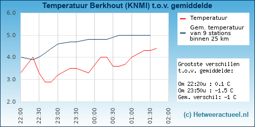 Temperatuur vergelijking 