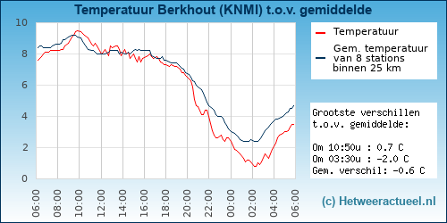 Temperatuur vergelijking 