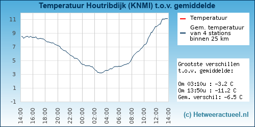 Temperatuur vergelijking 