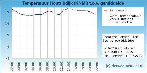 Temperatuur vergelijking 