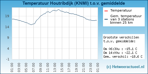 Temperatuur vergelijking 