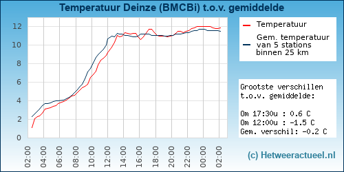 Temperatuur vergelijking 
