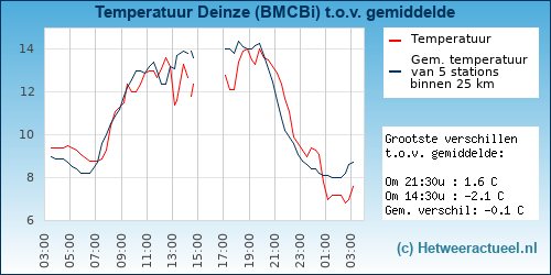 Temperatuur vergelijking 