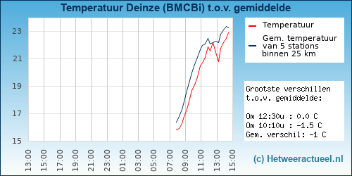 Temperatuur vergelijking 