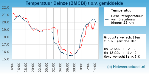 Temperatuur vergelijking 