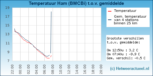Temperatuur vergelijking 