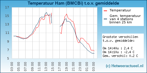 Temperatuur vergelijking 