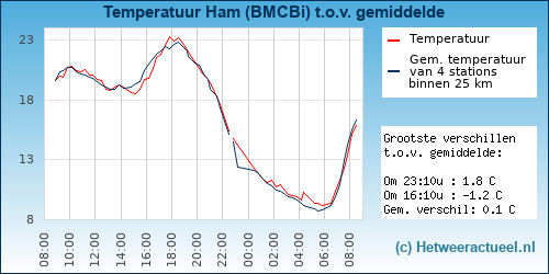 Temperatuur vergelijking 