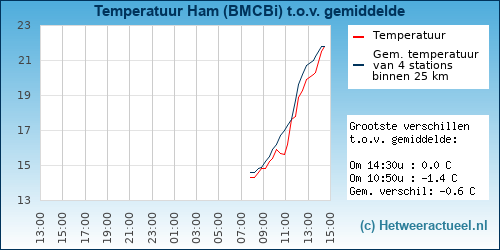 Temperatuur vergelijking 