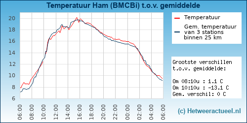 Temperatuur vergelijking 