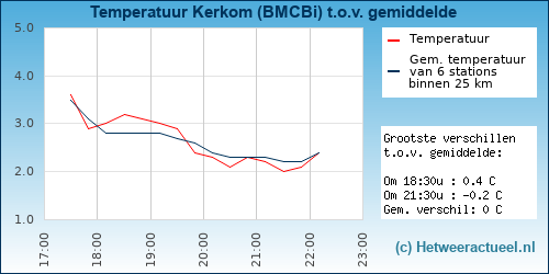 Temperatuur vergelijking 