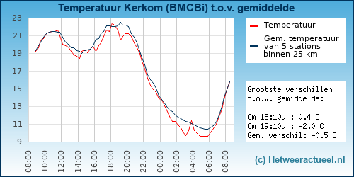 Temperatuur vergelijking 