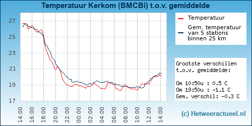 Temperatuur vergelijking 