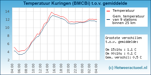 Temperatuur vergelijking 