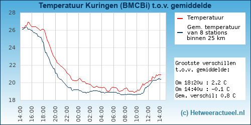 Temperatuur vergelijking 